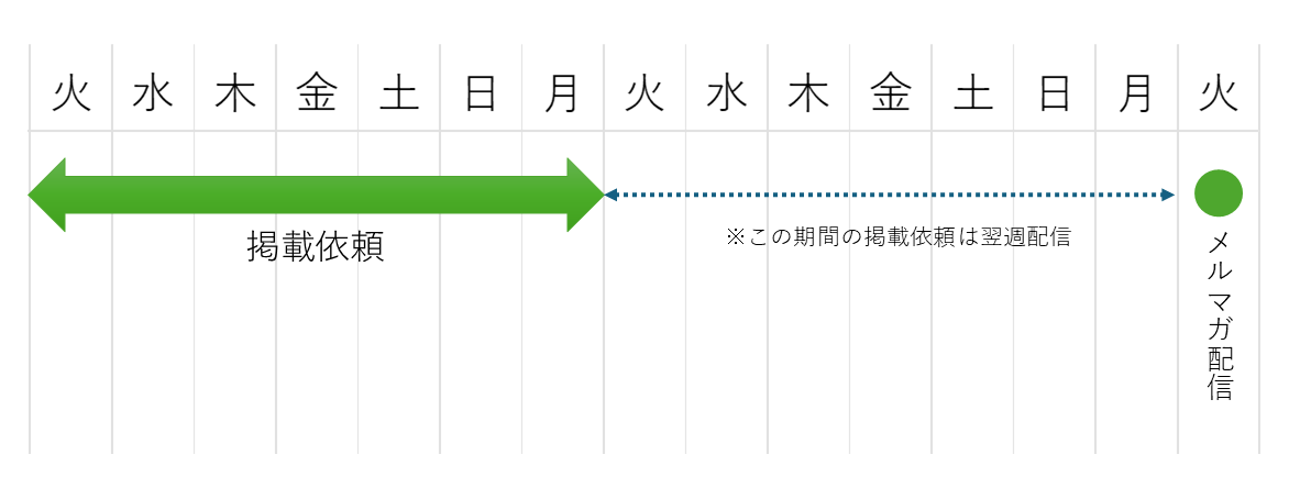 掲載までの流れ